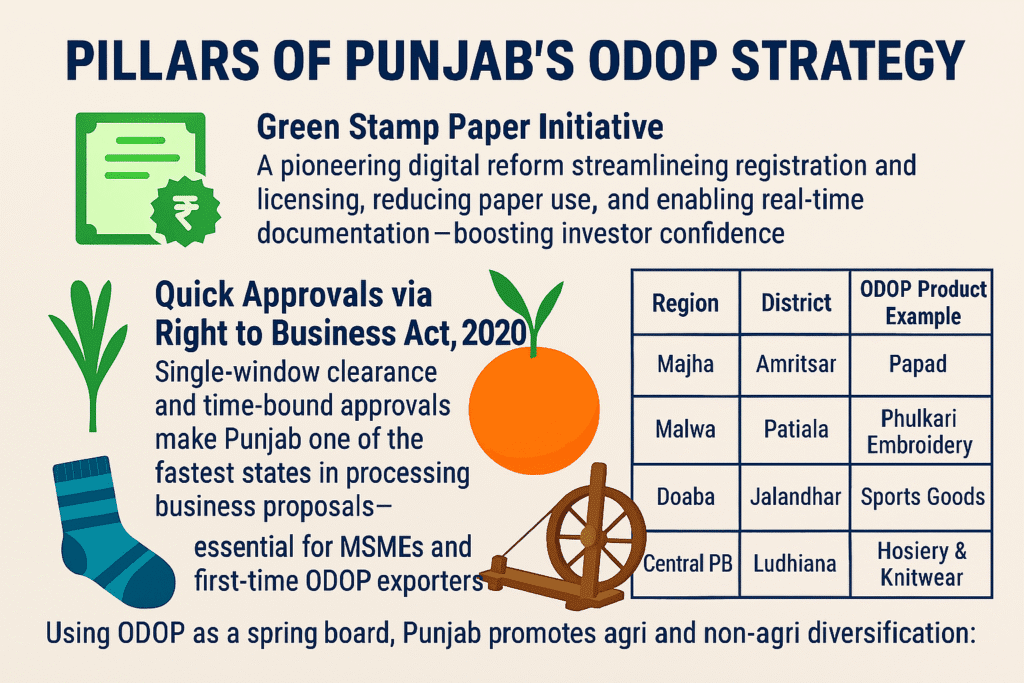Pillars of Punjab’s ODOP Strategy
