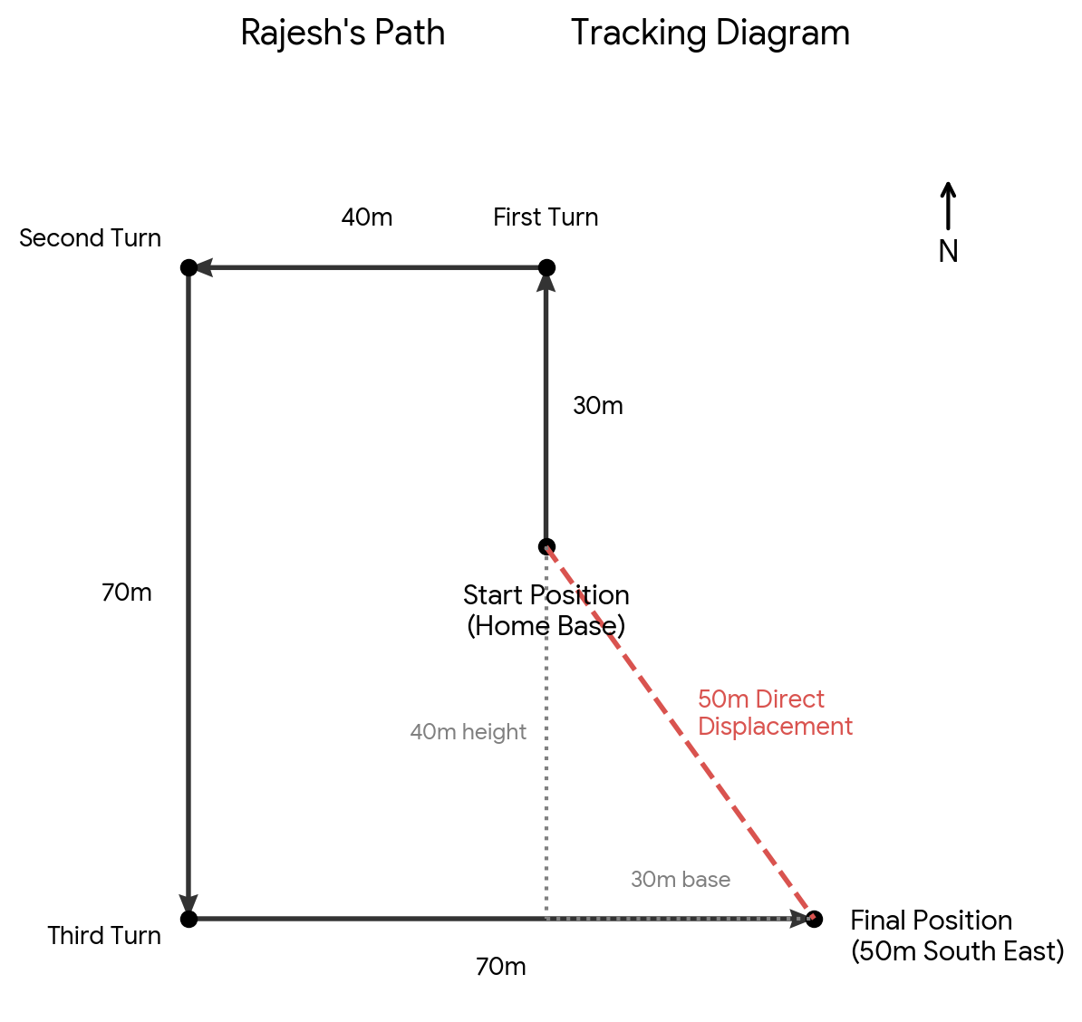 Direction question